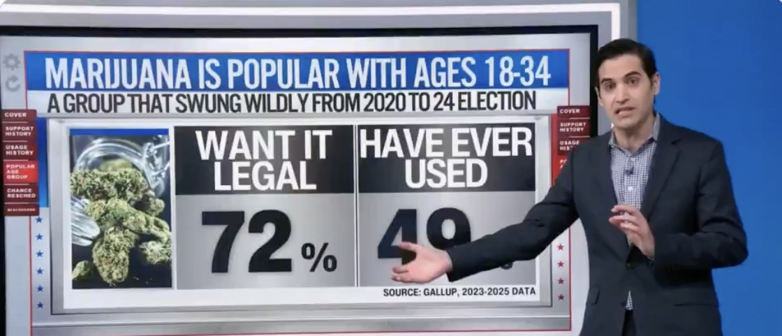 CNN’s Harry Enten Says Democrats Could Go Up In Smoke If Trump Reclassifies Marijuana